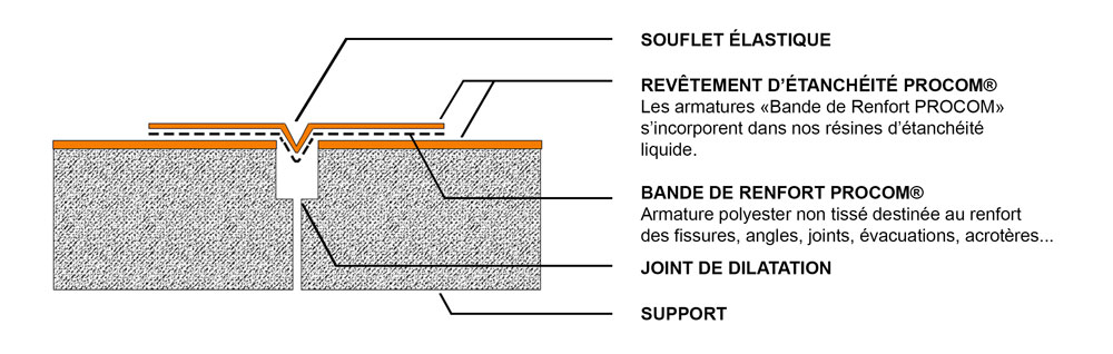 joint-dilatation-etancheite-pontage-etancheite terrasse-toiture-balcon-etancheite-PROCOM-soufflet-elastique
